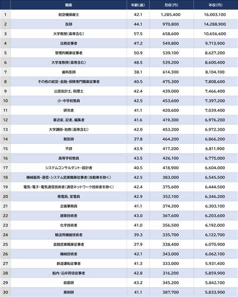 職業 金|年収の高い職業は？平均年収ランキング（職種・職業。